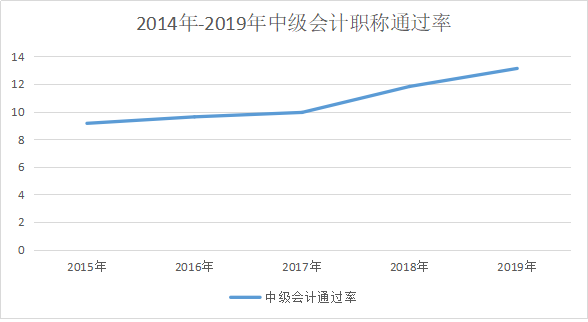 中级会计职称考试有你想的那么难吗？