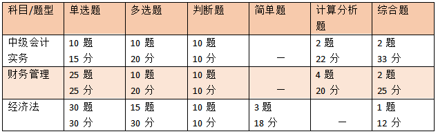 中级会计考试考纲和题型是什么？