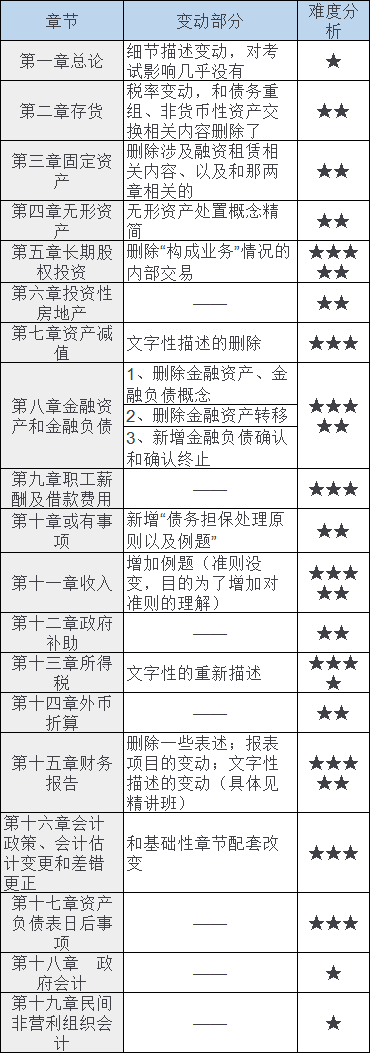 中级会计师考试教材出来了吗？