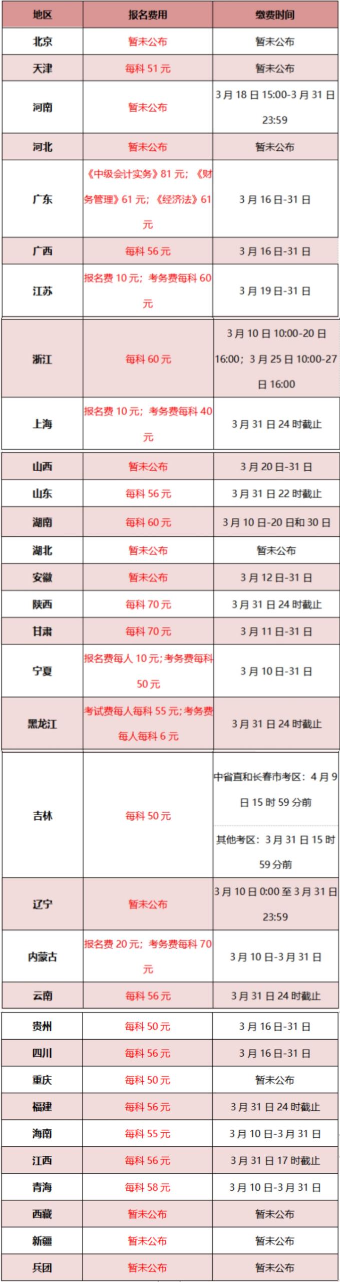 2020年各地区会计中级职称报名费用是多少？缴费时有什么注意事项吗？