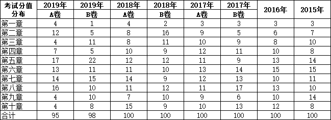 2020年中级会计师考试题型是什么？需要参考的考纲有哪些？