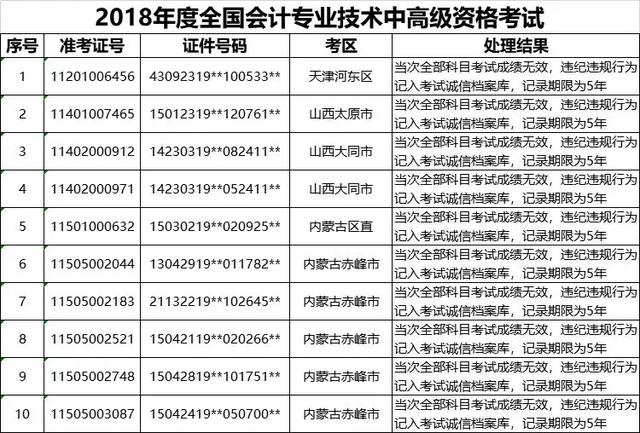 刚刚，财政部通知，这些中级考生的成绩被取消了！