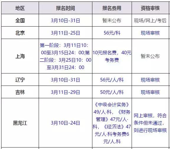 2019年中级会计职称考试报名入口正式开启