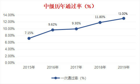 中级会计职称考泛亚电竞试难度大不大？(图6)